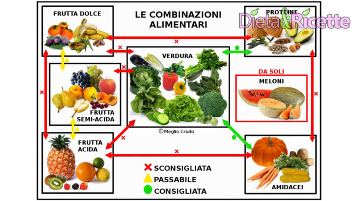 Combinazioni alimentari Schema