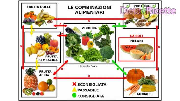 Combinazioni alimentari Schema