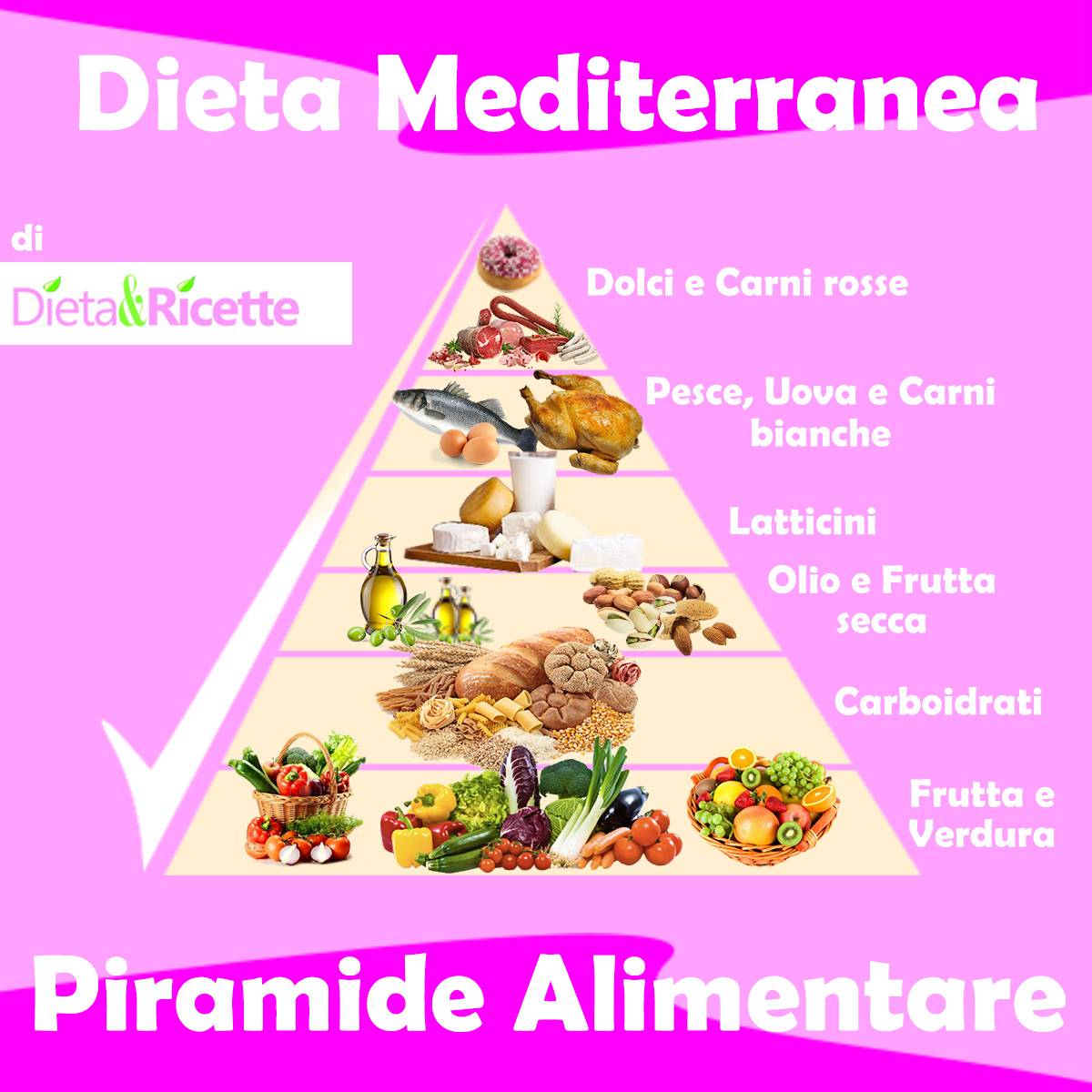 piramide alimentare dieta mediterranea